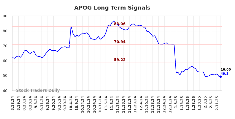 APOG Long Term Analysis for February 14 2025