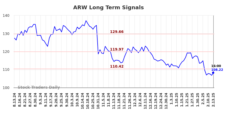 ARW Long Term Analysis for February 14 2025