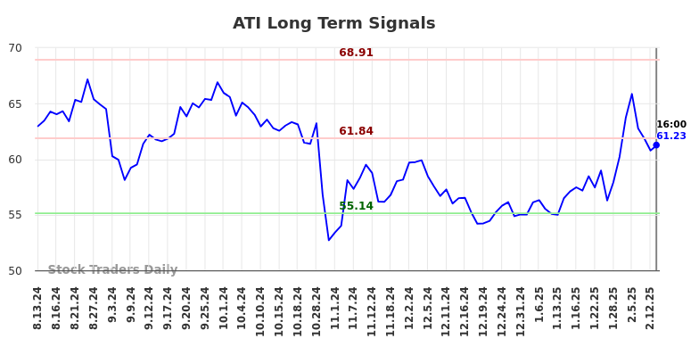 ATI Long Term Analysis for February 14 2025