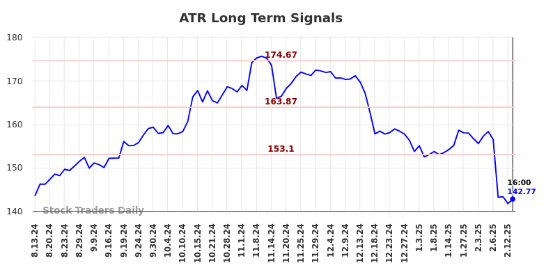 ATR Long Term Analysis for February 14 2025