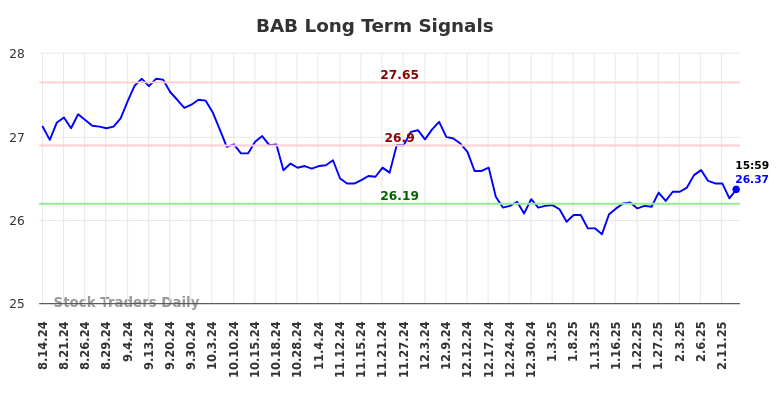 BAB Long Term Analysis for February 14 2025