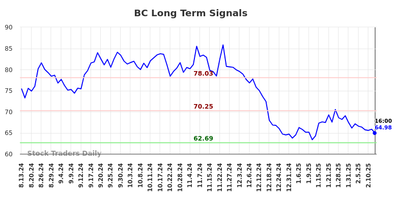 BC Long Term Analysis for February 14 2025