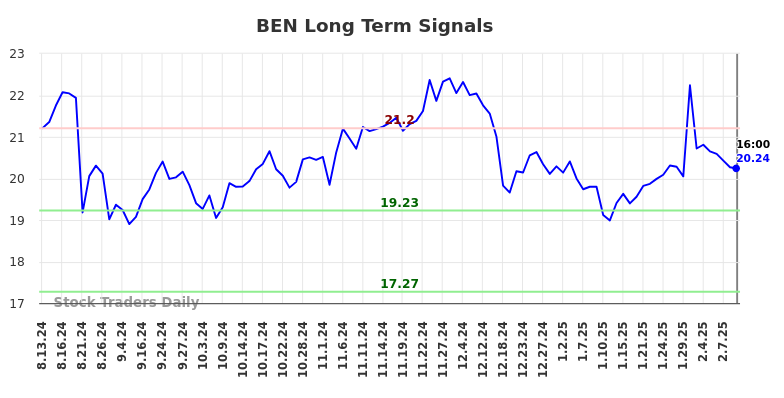 BEN Long Term Analysis for February 14 2025