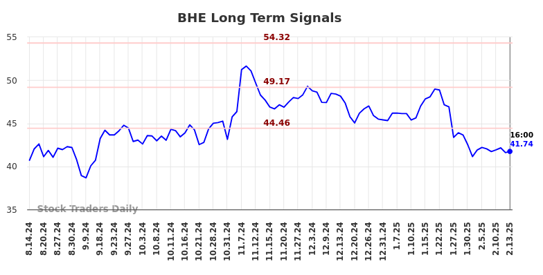 BHE Long Term Analysis for February 14 2025