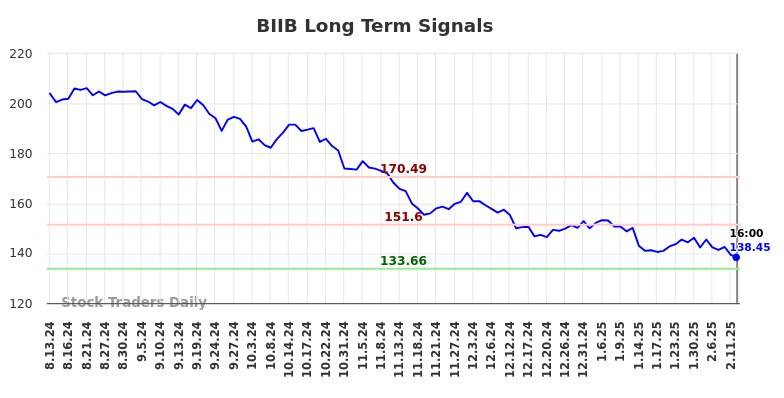 BIIB Long Term Analysis for February 14 2025