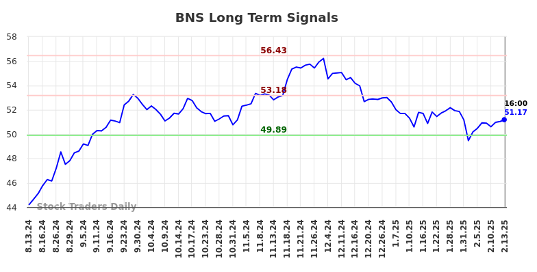 BNS Long Term Analysis for February 14 2025