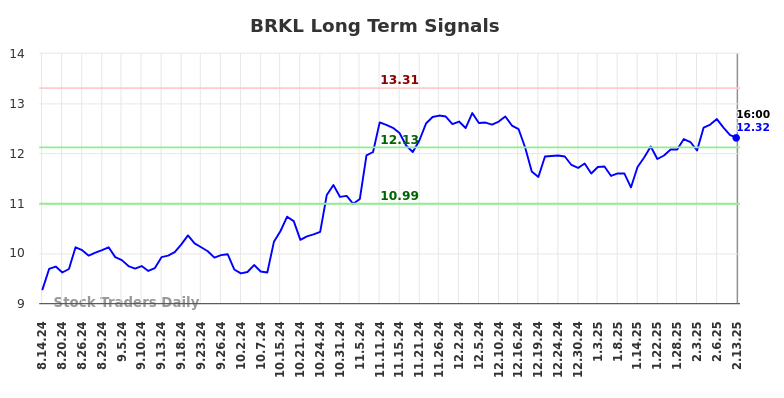 BRKL Long Term Analysis for February 14 2025