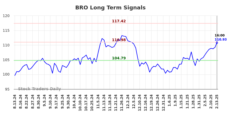 BRO Long Term Analysis for February 14 2025