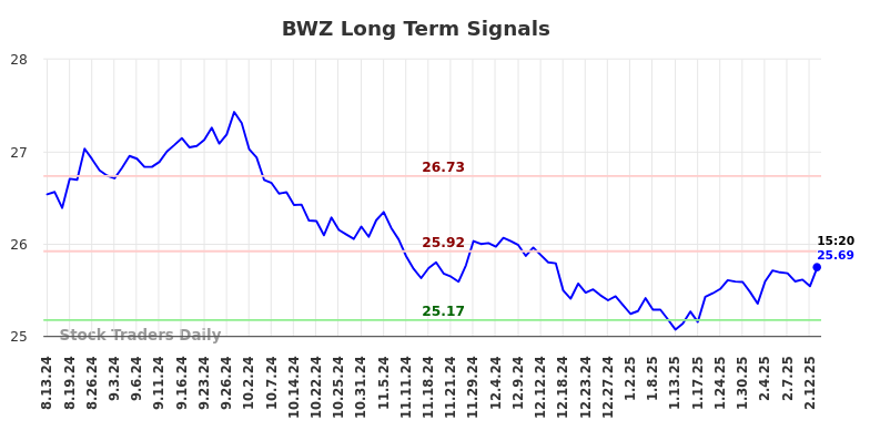 BWZ Long Term Analysis for February 14 2025