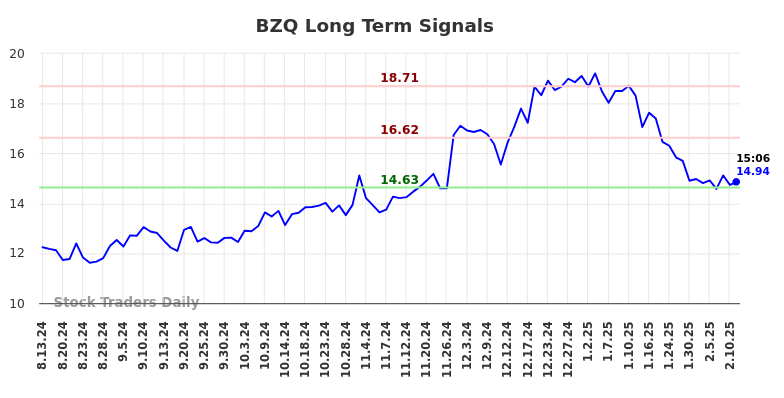 BZQ Long Term Analysis for February 14 2025