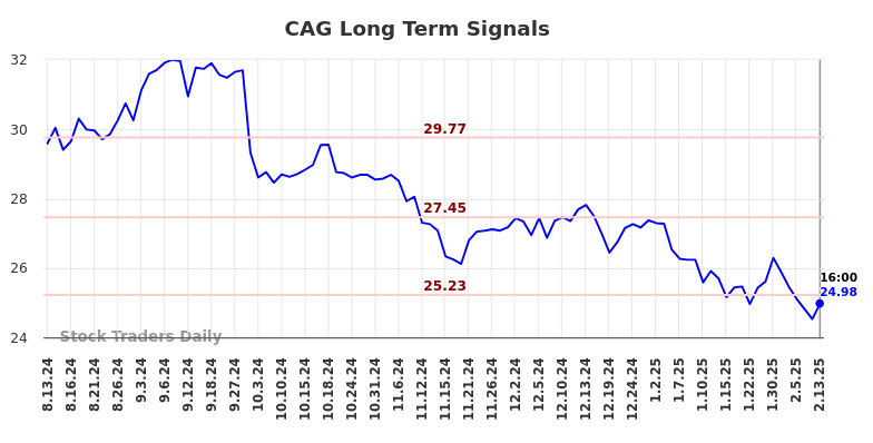 CAG Long Term Analysis for February 14 2025