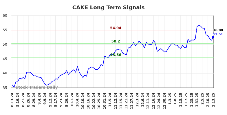 CAKE Long Term Analysis for February 14 2025