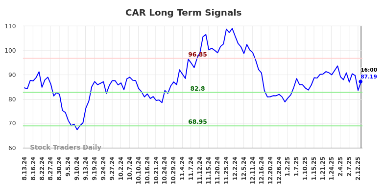 CAR Long Term Analysis for February 14 2025