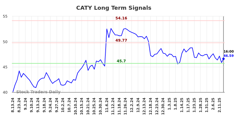 CATY Long Term Analysis for February 14 2025