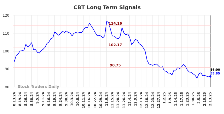 CBT Long Term Analysis for February 14 2025