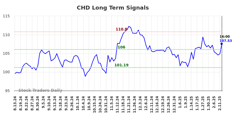 CHD Long Term Analysis for February 14 2025