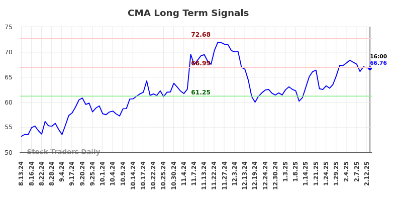 CMA Long Term Analysis for February 14 2025