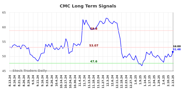 CMC Long Term Analysis for February 14 2025