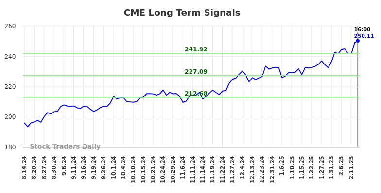 CME Long Term Analysis for February 14 2025