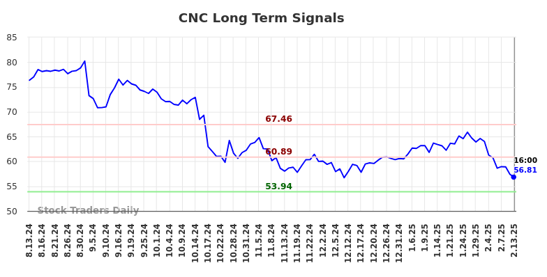 CNC Long Term Analysis for February 14 2025