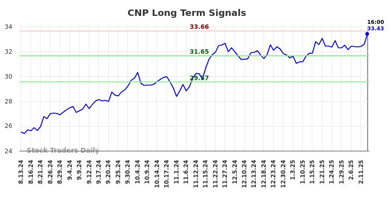 CNP Long Term Analysis for February 14 2025