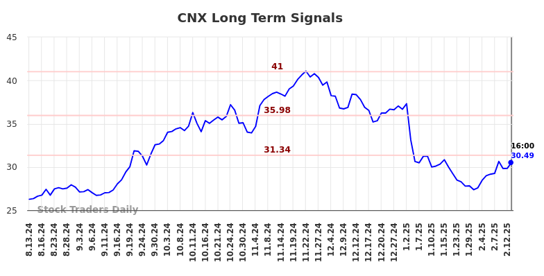 CNX Long Term Analysis for February 14 2025