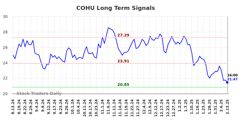 COHU Long Term Analysis for February 14 2025