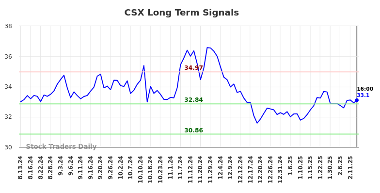 CSX Long Term Analysis for February 14 2025