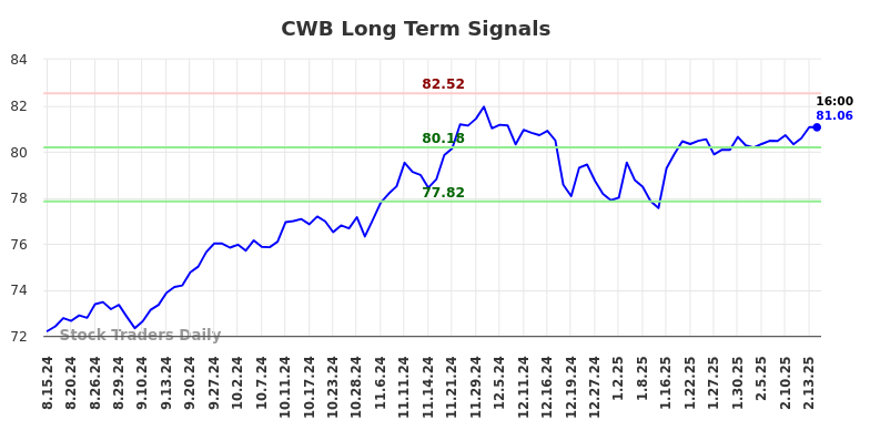 CWB Long Term Analysis for February 14 2025 CWB Long Term Analysis for February 14 2025