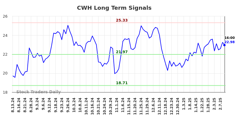 CWH Long Term Analysis for February 14 2025