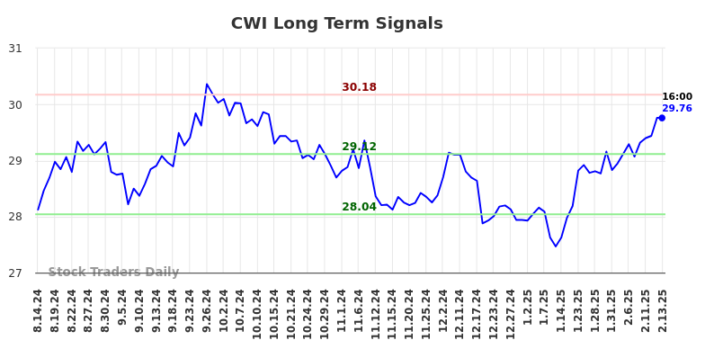 CWI Long Term Analysis for February 14 2025