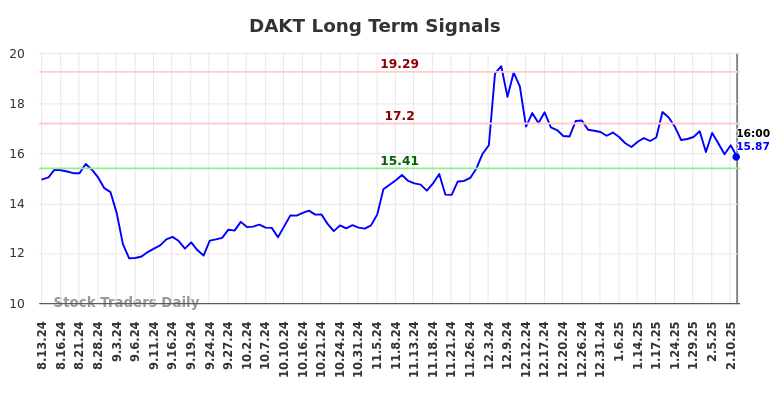 DAKT Long Term Analysis for February 14 2025