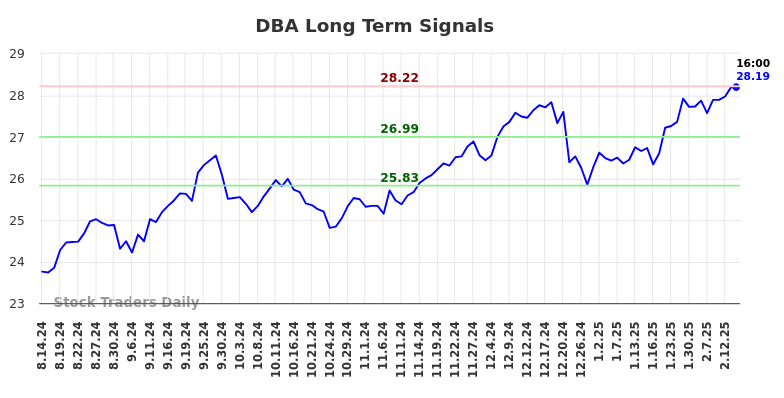 DBA Long Term Analysis for February 14 2025