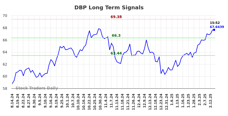 DBP Long Term Analysis for February 14 2025