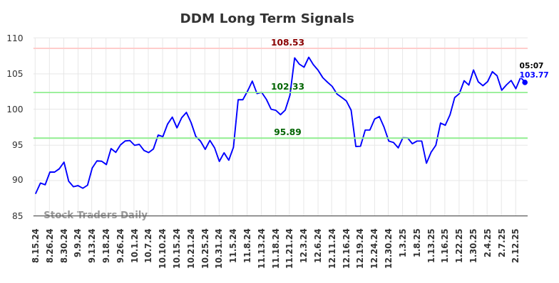 DDM Long Term Analysis for February 14 2025 DDM Long Term Analysis for February 14 2025