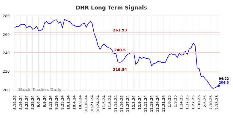 DHR Long Term Analysis for February 14 2025