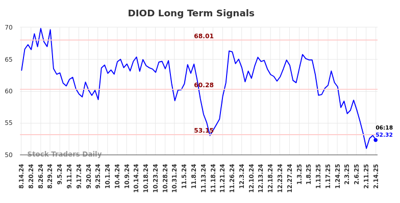 DIOD Long Term Analysis for February 14 2025