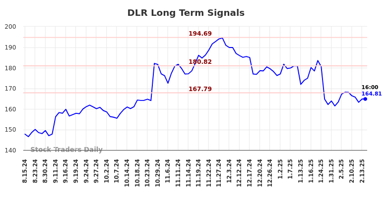 DLR Long Term Analysis for February 14 2025