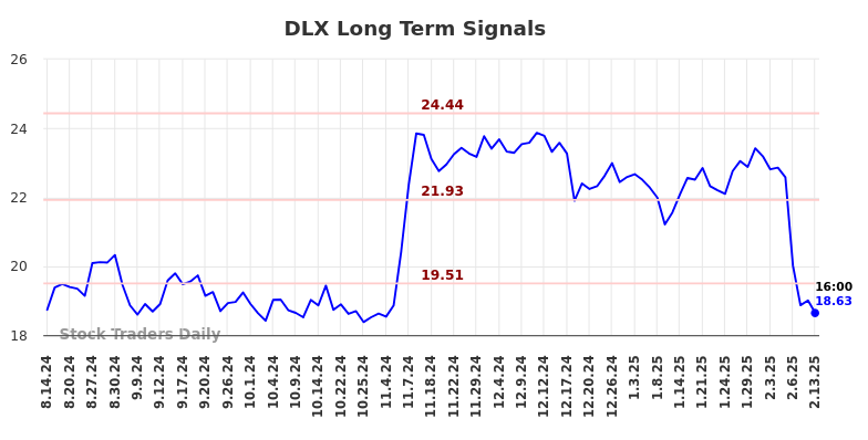 DLX Long Term Analysis for February 14 2025