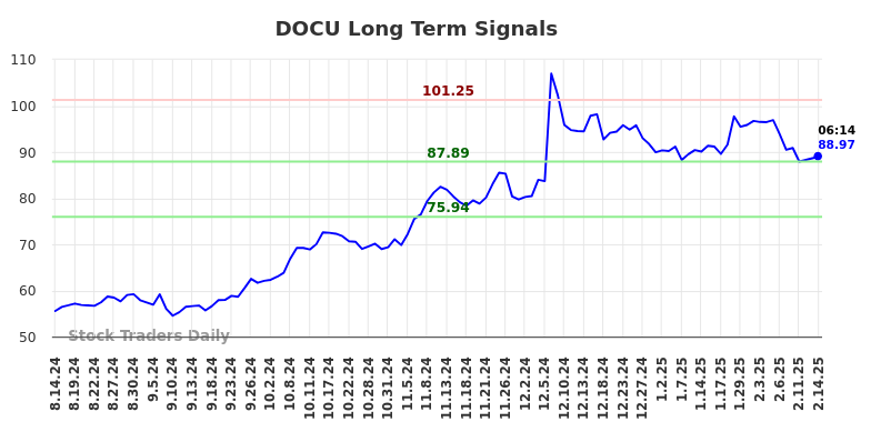 DOCU Long Term Analysis for February 14 2025