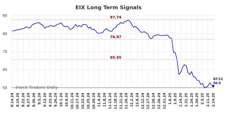 EIX Long Term Analysis for February 14 2025