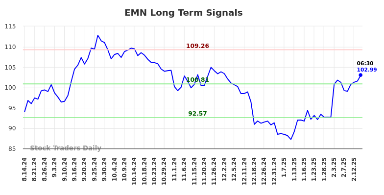 EMN Long Term Analysis for February 14 2025