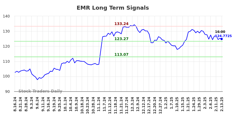 EMR Long Term Analysis for February 14 2025