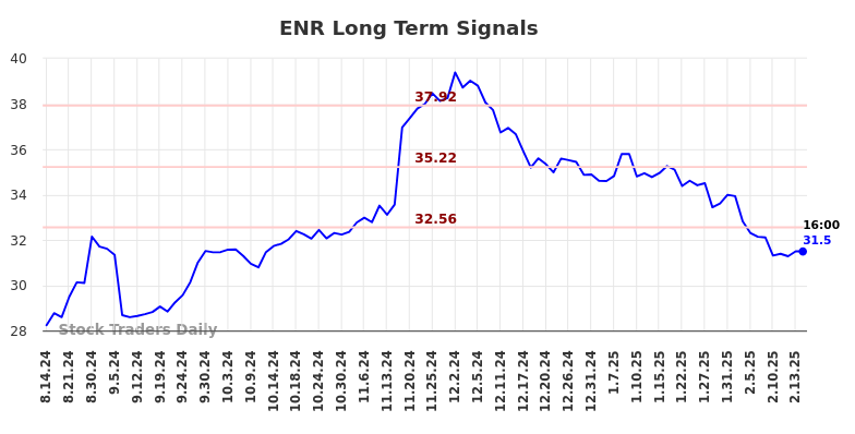 ENR Long Term Analysis for February 14 2025