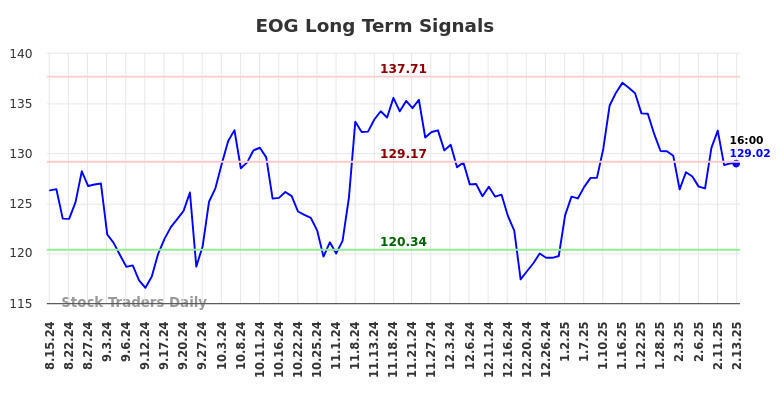 EOG Long Term Analysis for February 14 2025