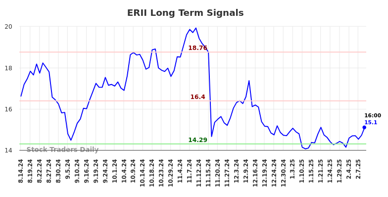 ERII Long Term Analysis for February 14 2025