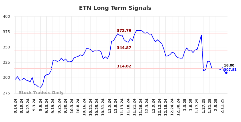 ETN Long Term Analysis for February 14 2025