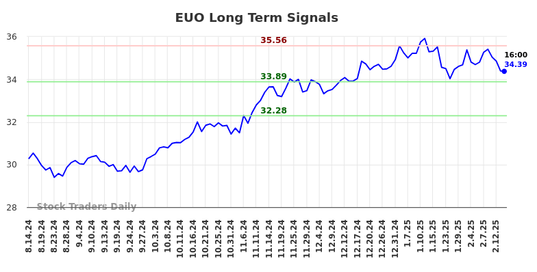 EUO Long Term Analysis for February 14 2025