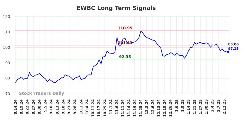 EWBC Long Term Analysis for February 14 2025