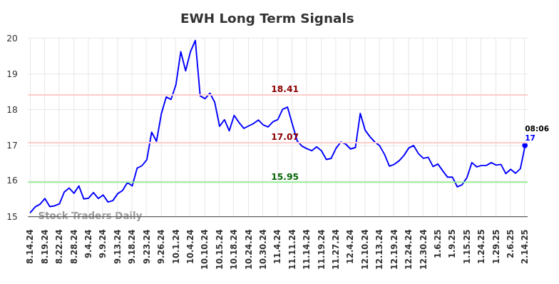 EWH Long Term Analysis for February 14 2025